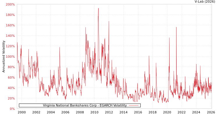 graph of Virginia National Bankshares Corp EGARCH