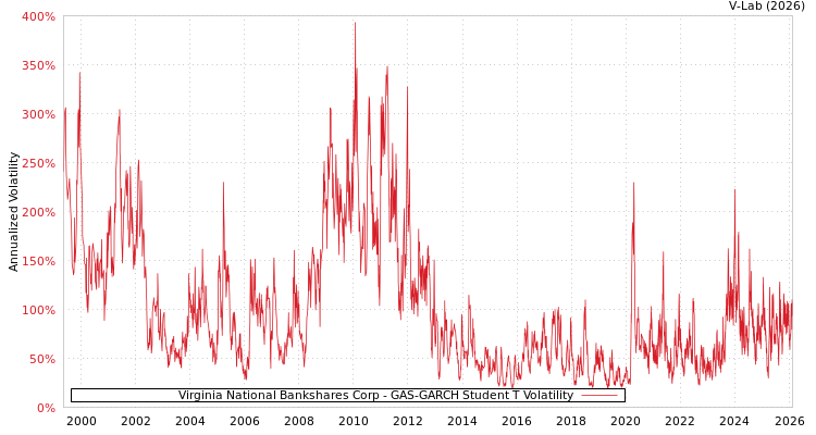 graph of Virginia National Bankshares Corp GAS-GARCH-T