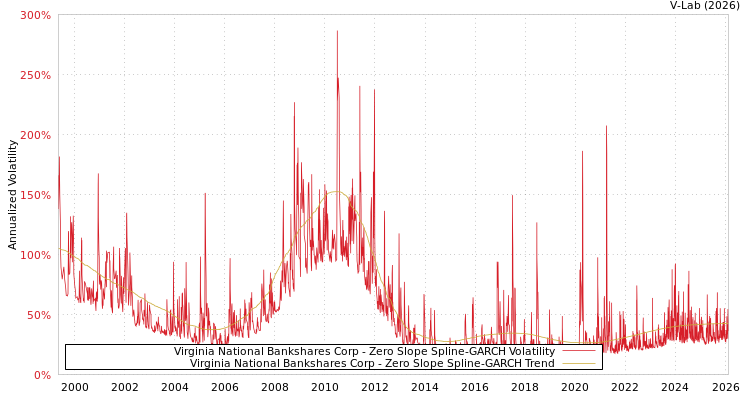 graph of Virginia National Bankshares Corp S0GARCH