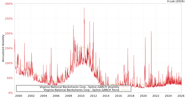 graph of Virginia National Bankshares Corp SGARCH