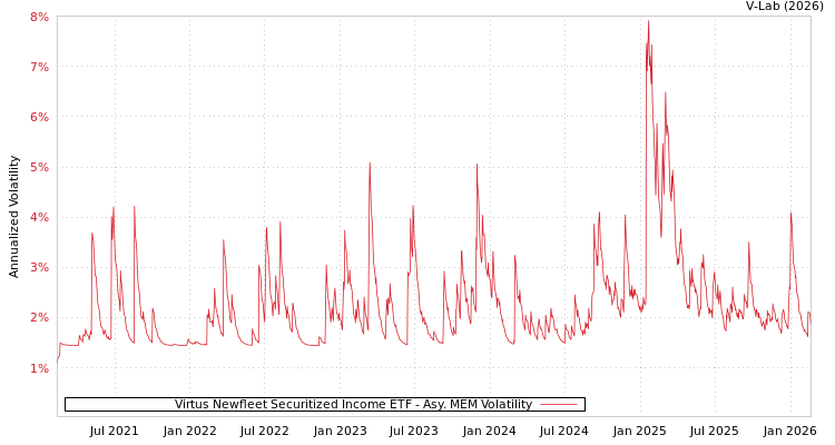 graph of Virtus Newfleet Securitized Income ETF AMEM