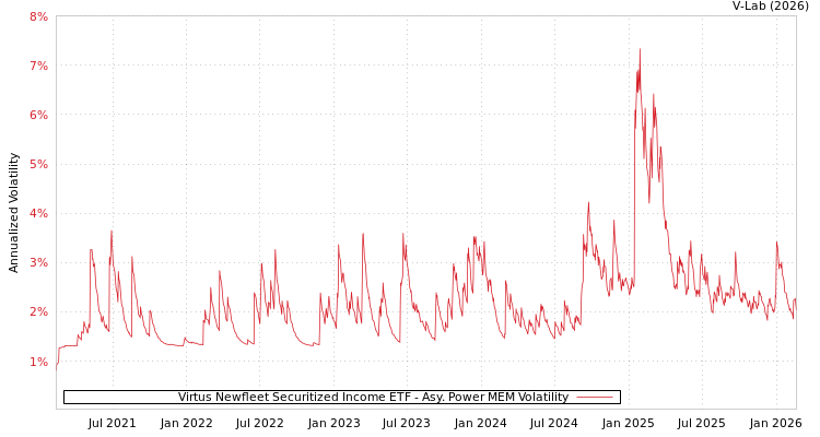 graph of Virtus Newfleet Securitized Income ETF APMEM