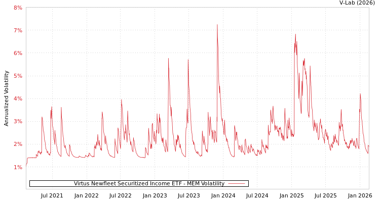 graph of Virtus Newfleet Securitized Income ETF MEM