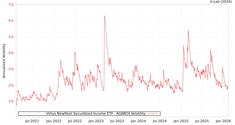 graph of Virtus Newfleet Securitized Income ETF AGARCH