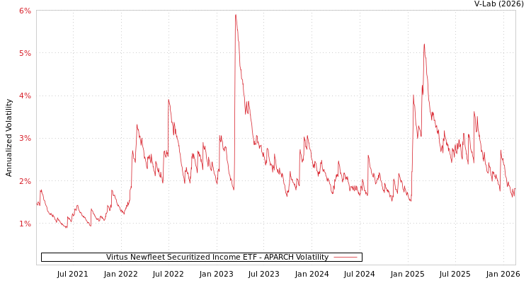 graph of Virtus Newfleet Securitized Income ETF APARCH
