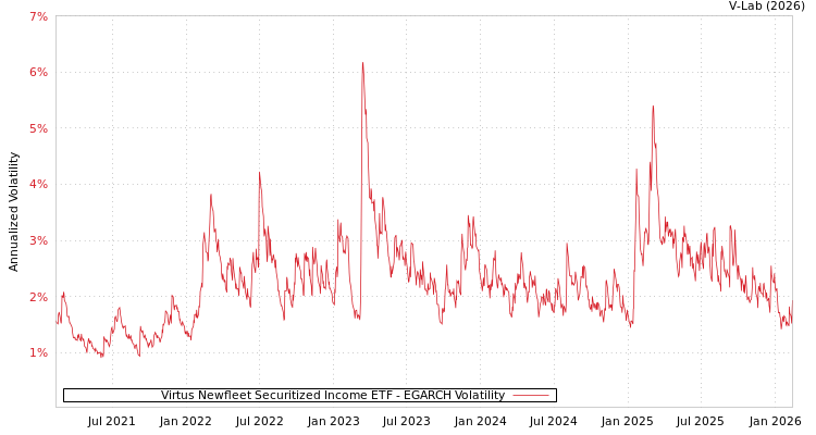 graph of Virtus Newfleet Securitized Income ETF EGARCH