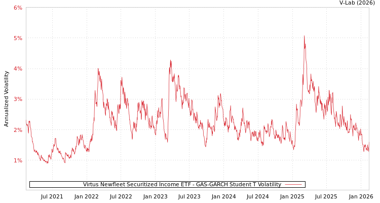 graph of Virtus Newfleet Securitized Income ETF GAS-GARCH-T
