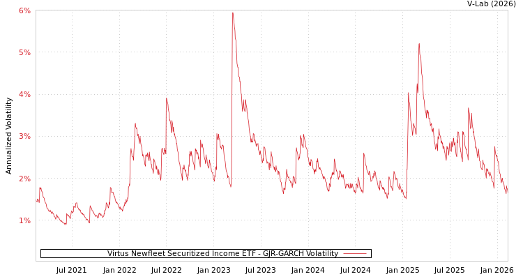 graph of Virtus Newfleet Securitized Income ETF GJR-GARCH