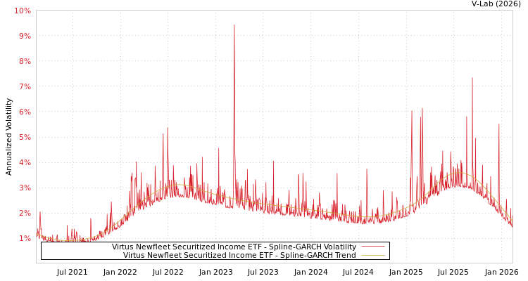 graph of Virtus Newfleet Securitized Income ETF SGARCH