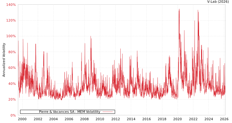 graph of Pierre & Vacances SA MEM