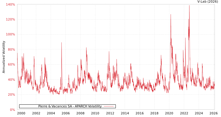 graph of Pierre & Vacances SA APARCH