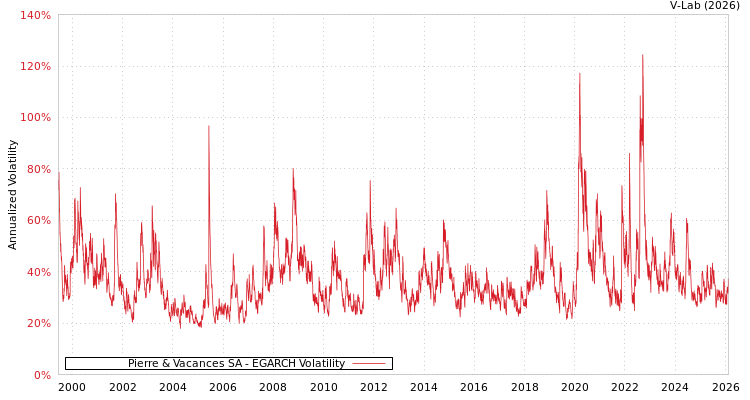 graph of Pierre & Vacances SA EGARCH
