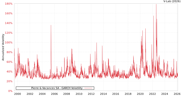 graph of Pierre & Vacances SA GARCH