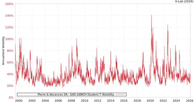 graph of Pierre & Vacances SA GAS-GARCH-T