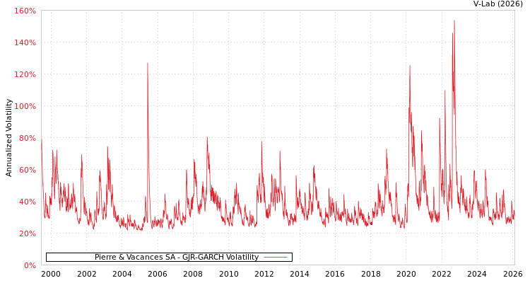 graph of Pierre & Vacances SA GJR-GARCH
