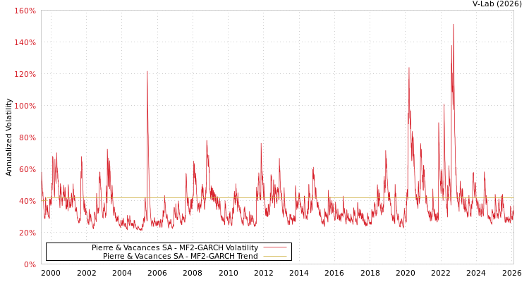 graph of Pierre & Vacances SA MF2-GARCH