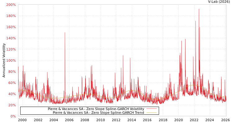 graph of Pierre & Vacances SA S0GARCH