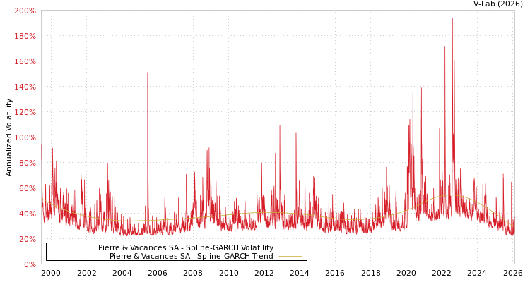 graph of Pierre & Vacances SA SGARCH