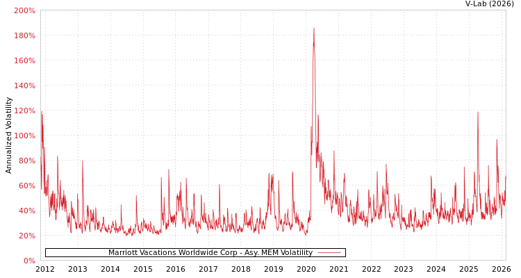 graph of Marriott Vacations Worldwide Corp AMEM