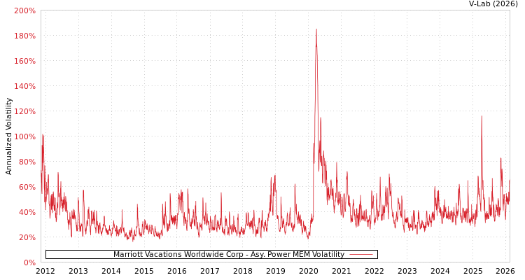 graph of Marriott Vacations Worldwide Corp APMEM