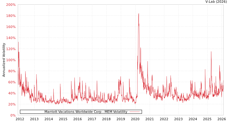 graph of Marriott Vacations Worldwide Corp MEM