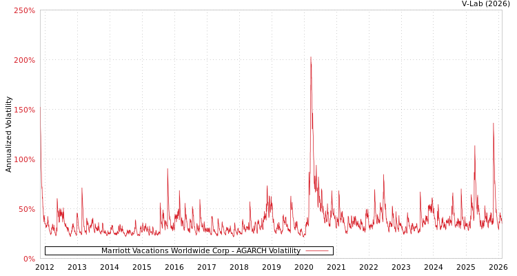 graph of Marriott Vacations Worldwide Corp AGARCH