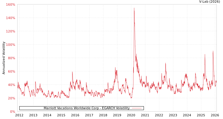 graph of Marriott Vacations Worldwide Corp EGARCH