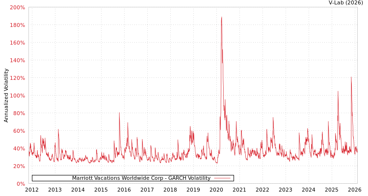 graph of Marriott Vacations Worldwide Corp GARCH