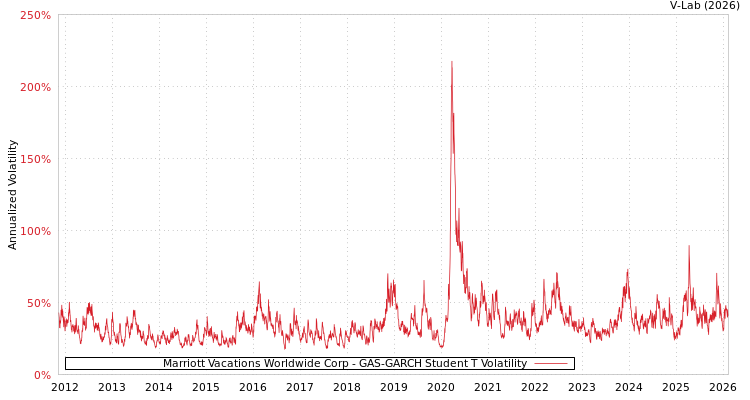 graph of Marriott Vacations Worldwide Corp GAS-GARCH-T