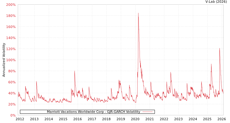 graph of Marriott Vacations Worldwide Corp GJR-GARCH