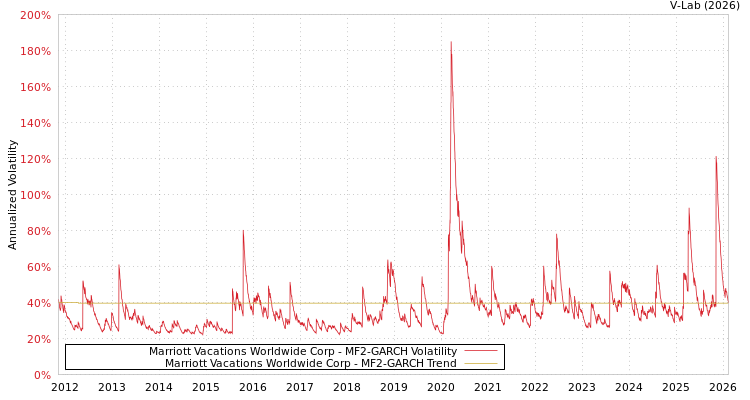 graph of Marriott Vacations Worldwide Corp MF2-GARCH