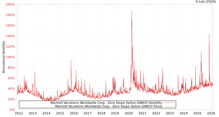 graph of Marriott Vacations Worldwide Corp S0GARCH