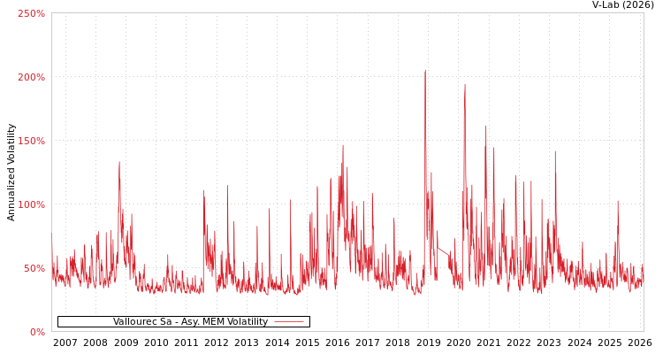 graph of Vallourec Sa AMEM