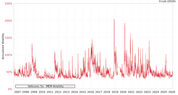 graph of Vallourec Sa MEM