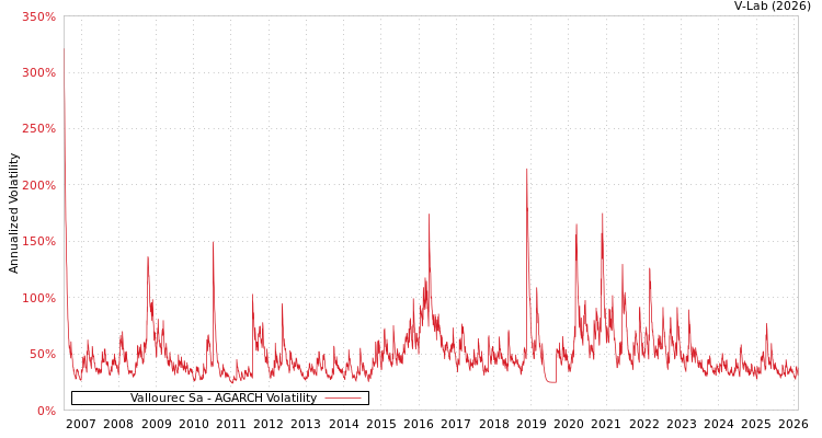 graph of Vallourec Sa AGARCH