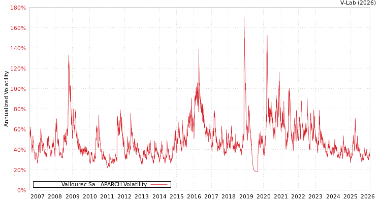 graph of Vallourec Sa APARCH