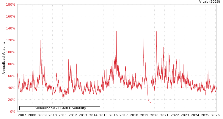 graph of Vallourec Sa EGARCH