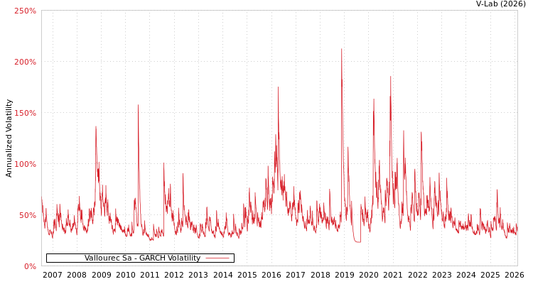 graph of Vallourec Sa GARCH