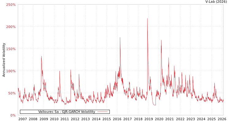 graph of Vallourec Sa GJR-GARCH