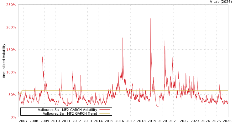 graph of Vallourec Sa MF2-GARCH