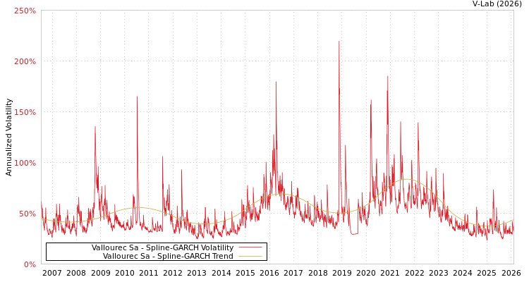 graph of Vallourec Sa SGARCH