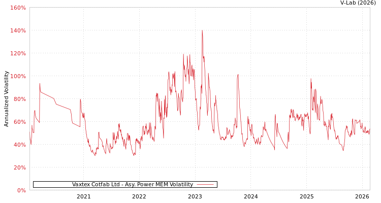 graph of Vaxtex Cotfab Ltd APMEM