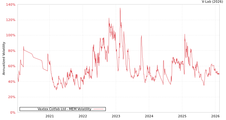 graph of Vaxtex Cotfab Ltd MEM