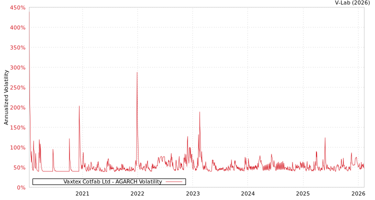 graph of Vaxtex Cotfab Ltd AGARCH