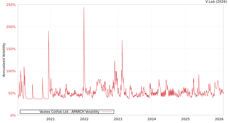 graph of Vaxtex Cotfab Ltd APARCH