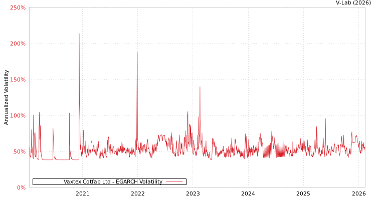 graph of Vaxtex Cotfab Ltd EGARCH