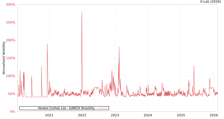 graph of Vaxtex Cotfab Ltd GARCH
