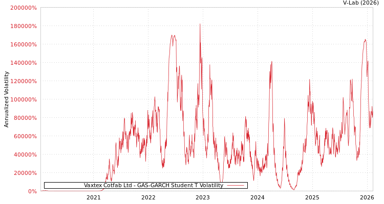 graph of Vaxtex Cotfab Ltd GAS-GARCH-T