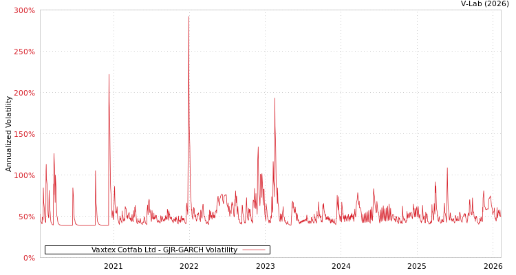graph of Vaxtex Cotfab Ltd GJR-GARCH