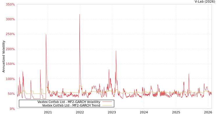 graph of Vaxtex Cotfab Ltd MF2-GARCH